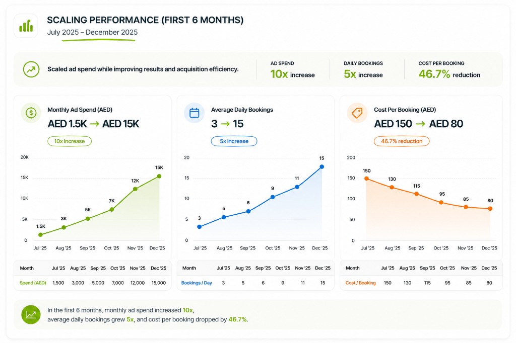 CheckMyCar scaling performance first 6 months
