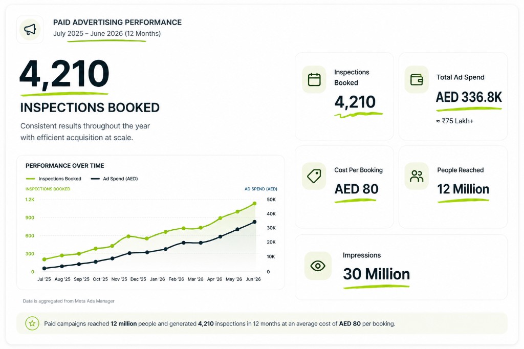 CheckMyCar paid advertising performance 12 months