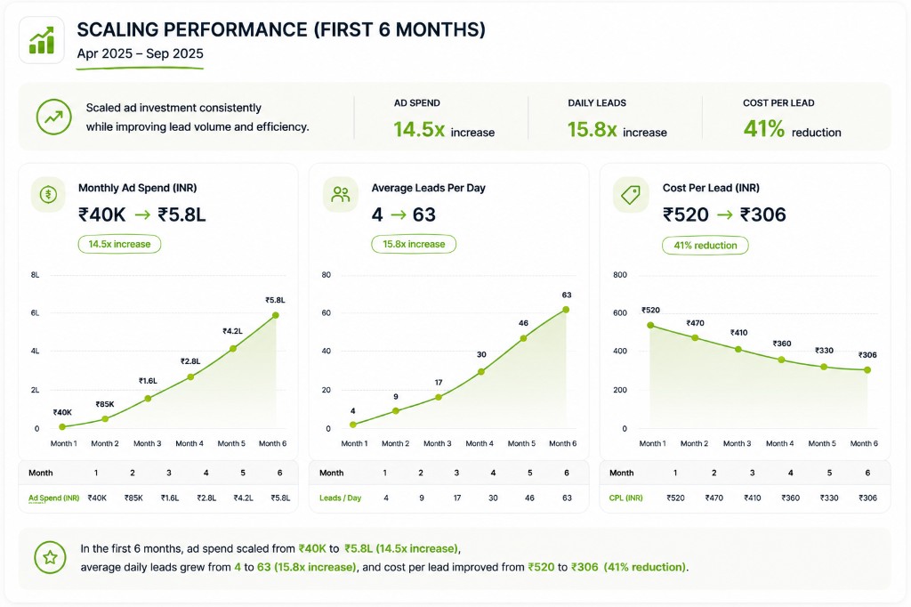 Gradbud scaling performance first 6 months
