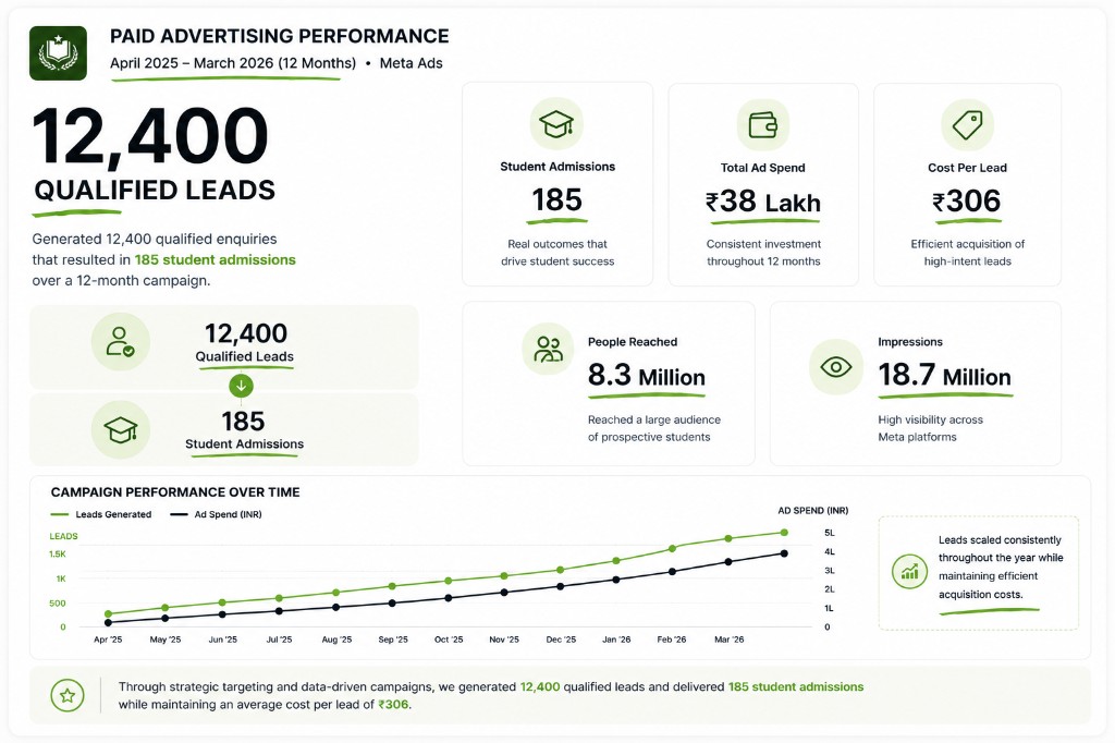 Gradbud paid advertising performance 12 months