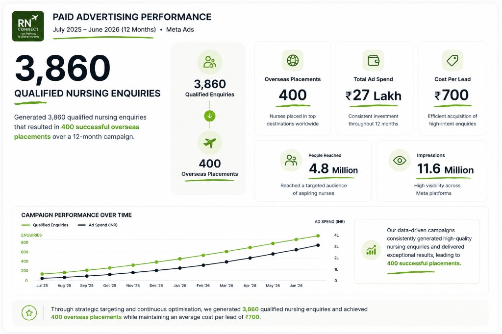 RN Connect growth metrics